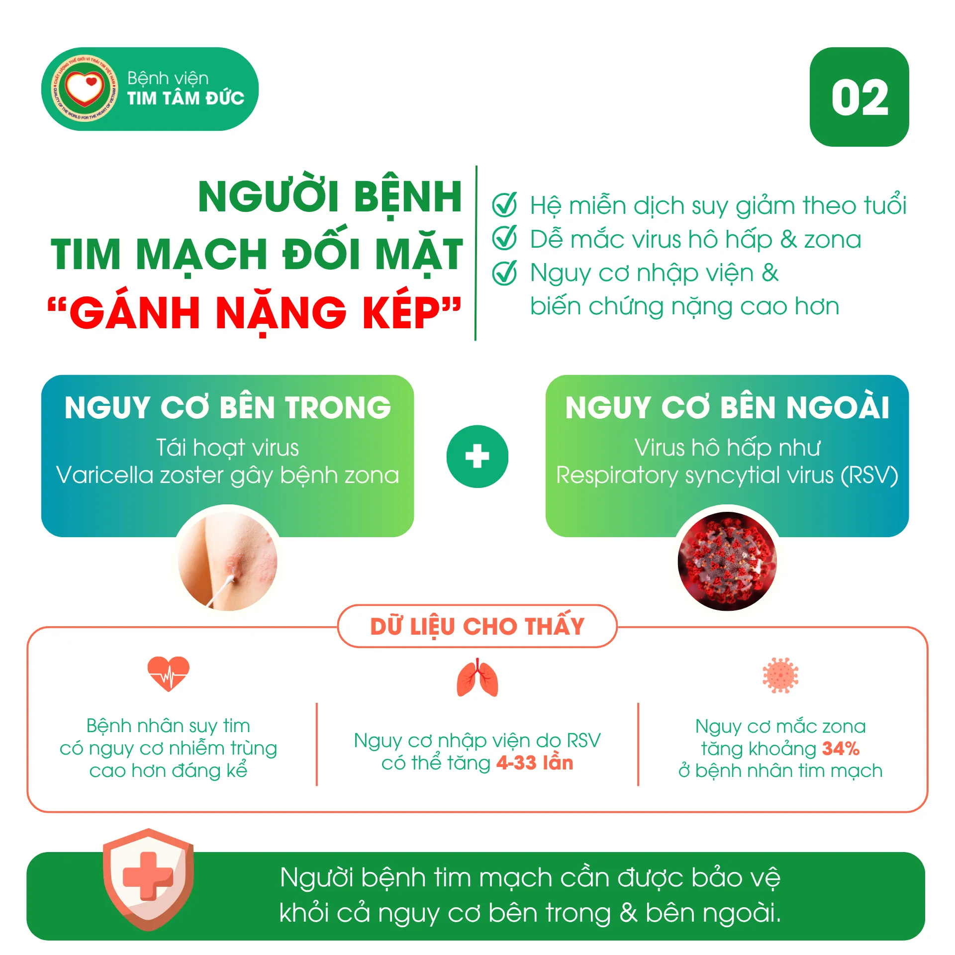 Gánh nặng “kép” ở người bệnh tim mạch