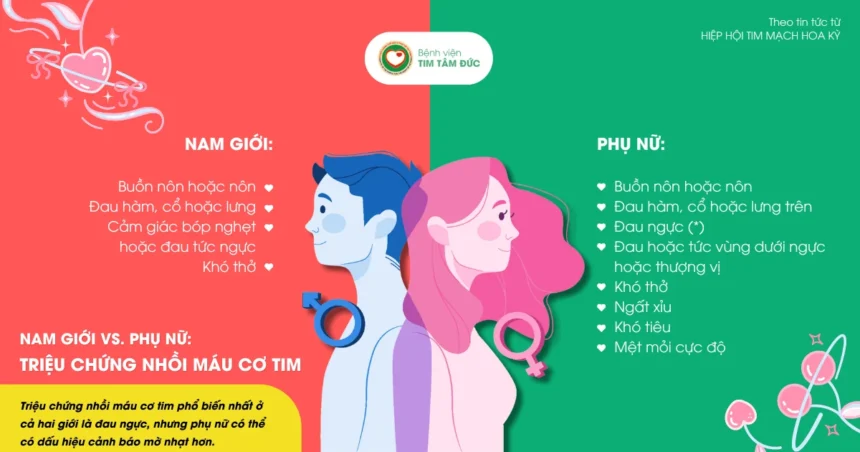 Triệu chứng nhồi máu cơ tim ở nam giới và phụ nữ có phần khác nhau