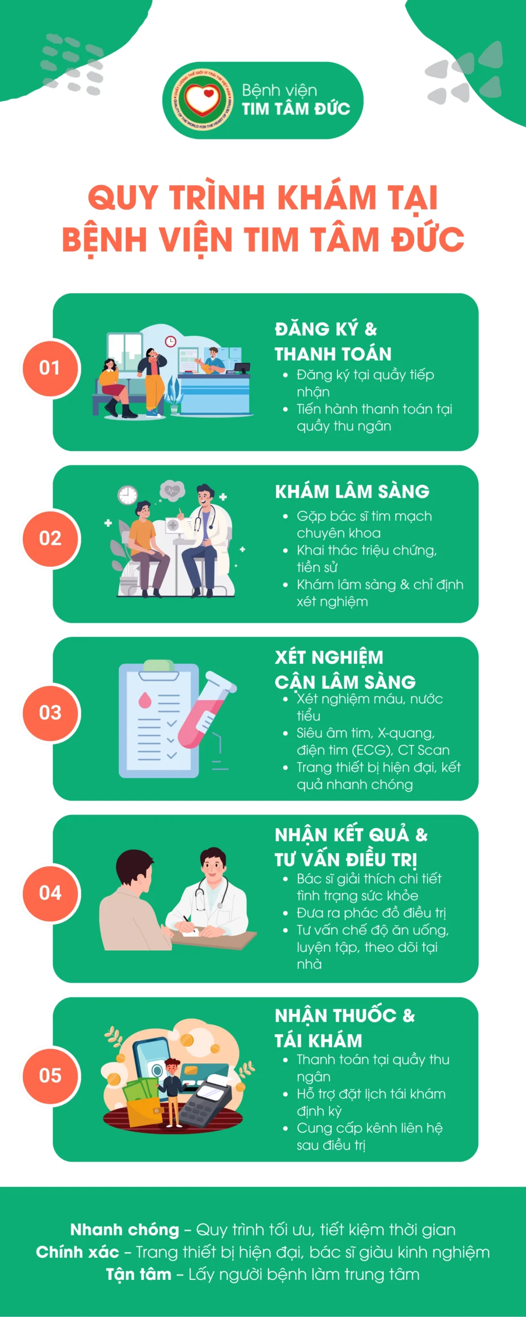 quy trình khám bệnh tại Bệnh viện Tim Tâm Đức